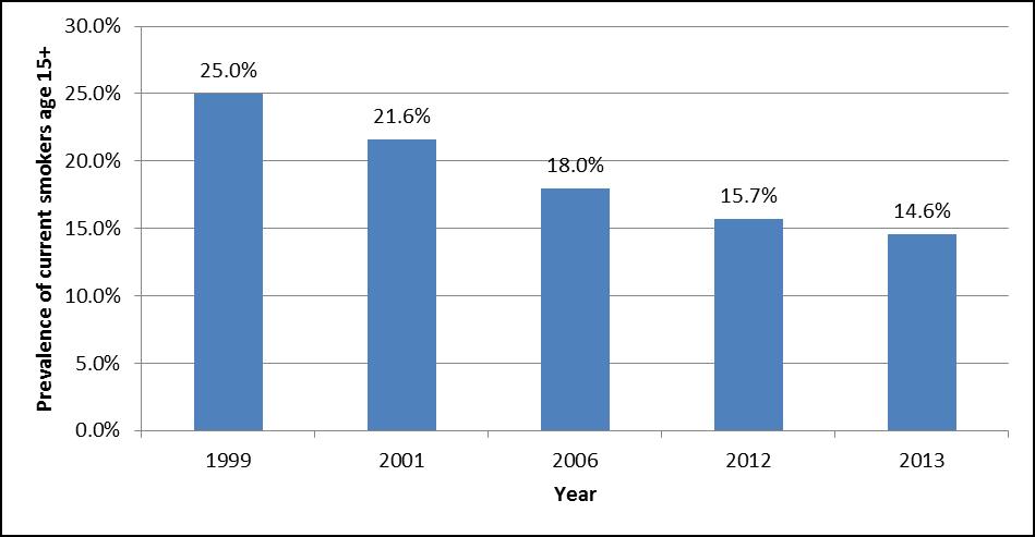 Figure 3: Smoking Prevalence 1999-2013 – Current Smokers Age 15+. Text description follows.