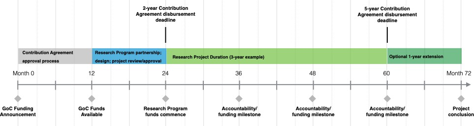 Figure 1. Administrative hurdles created by two-year funding: it typically takes 24 months to approve a contribution agreement and develop projects that are intended to be funded through that two-year funding agreement.