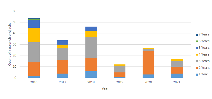 Figure 2. Duration of the research projects vs. the year the competition was launched