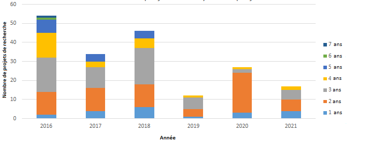 Figure 2. Durée des projets des recherche comparé à l'année dans laquelle le projet a commencé