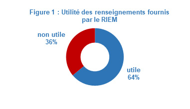 Figure 1 : Utilité des renseignements fournis par le RIEM