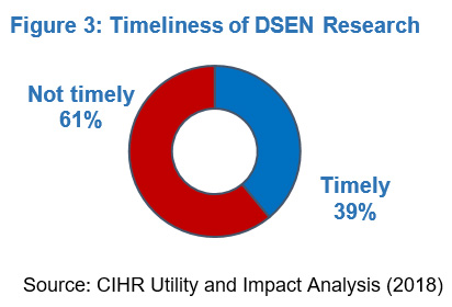 Figure 3: Timeliness of DSEN Research