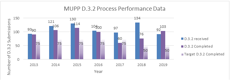 Figure 1. Analysis of MUPP D.3.2 Process Performance Data. Text description follows.