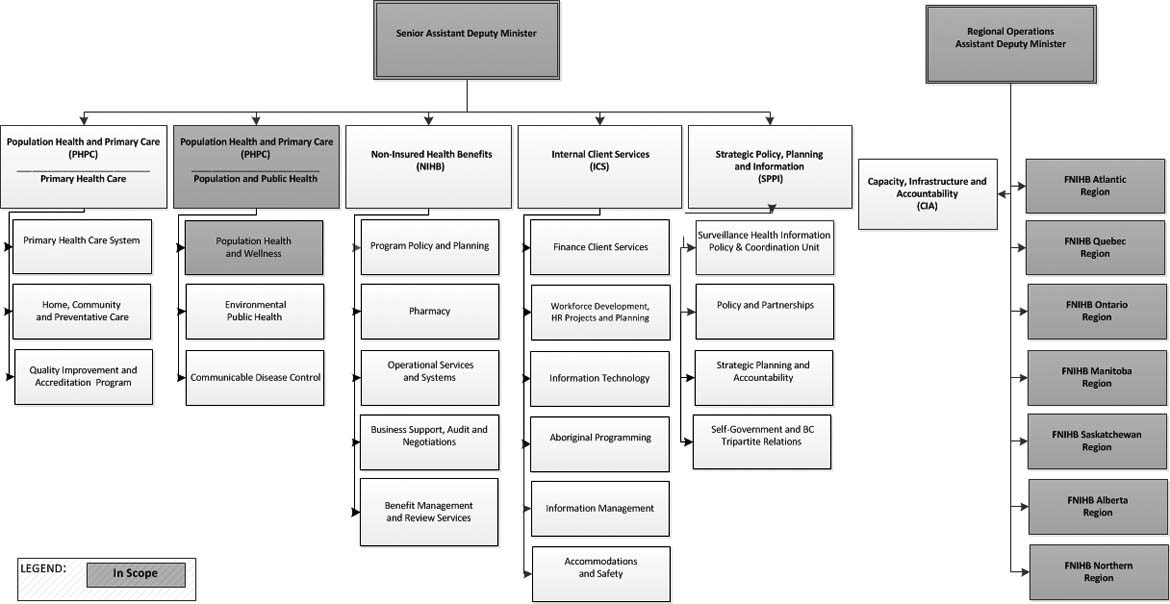 FNIHB Organizational Chart