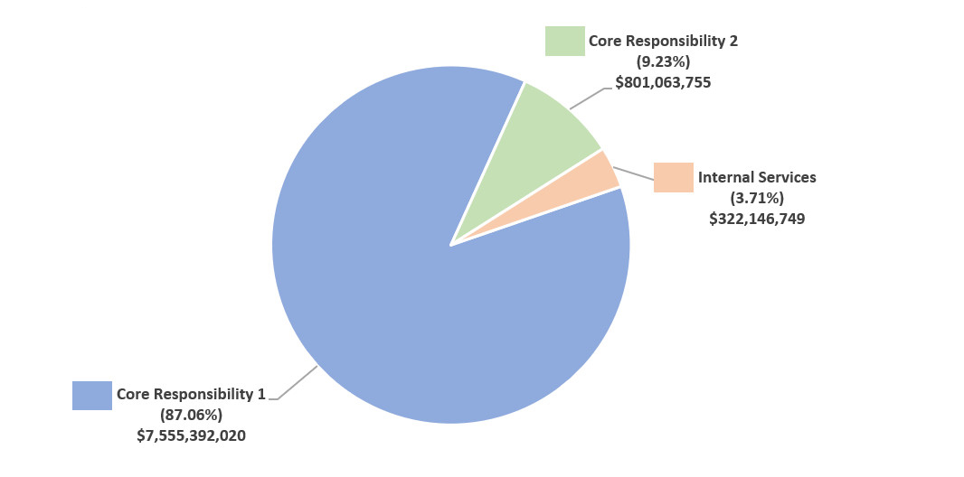 Figure 1: Spending by core responsibility in 2024-25