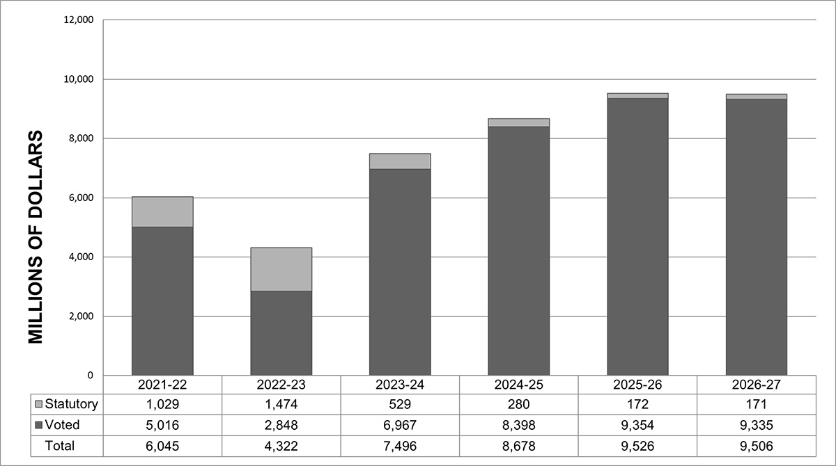 Figure 2: Departmental spending 2021-22 to 2026-27