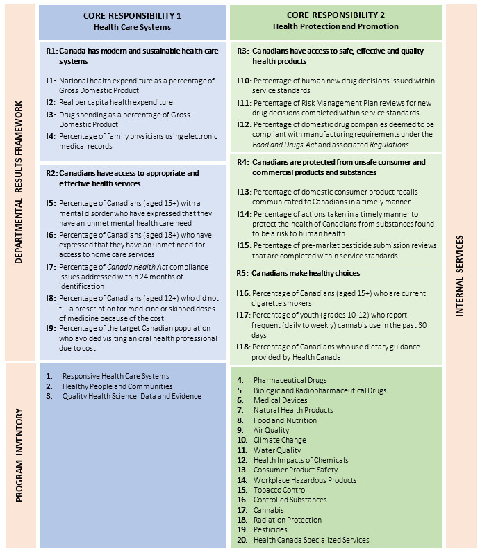 Departmental Results Framework and Program inventory for 2024-25