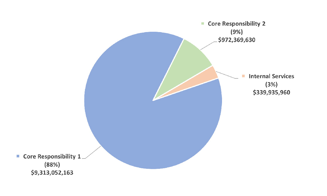 Graph 1 Planned spending by core responsibility in 2025-26