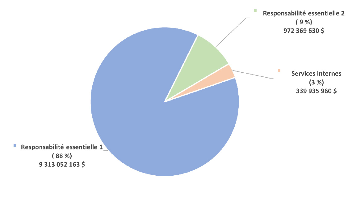 Graphique 1 : Dépenses prévues par responsabilité essentielle en 2025-2026