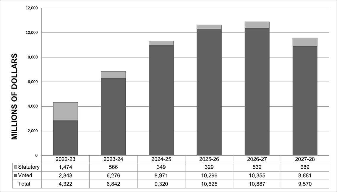 Graph 2: Approved funding (statutory and voted) over a six-year period