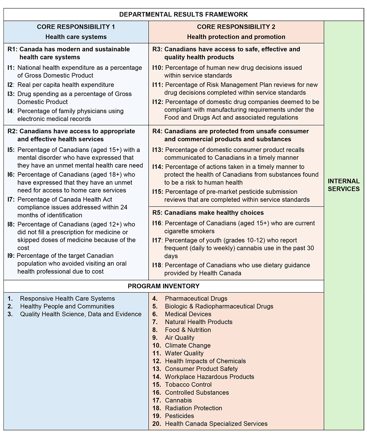 Health Canada's Departmental results framework and program inventory of record for 2025-26