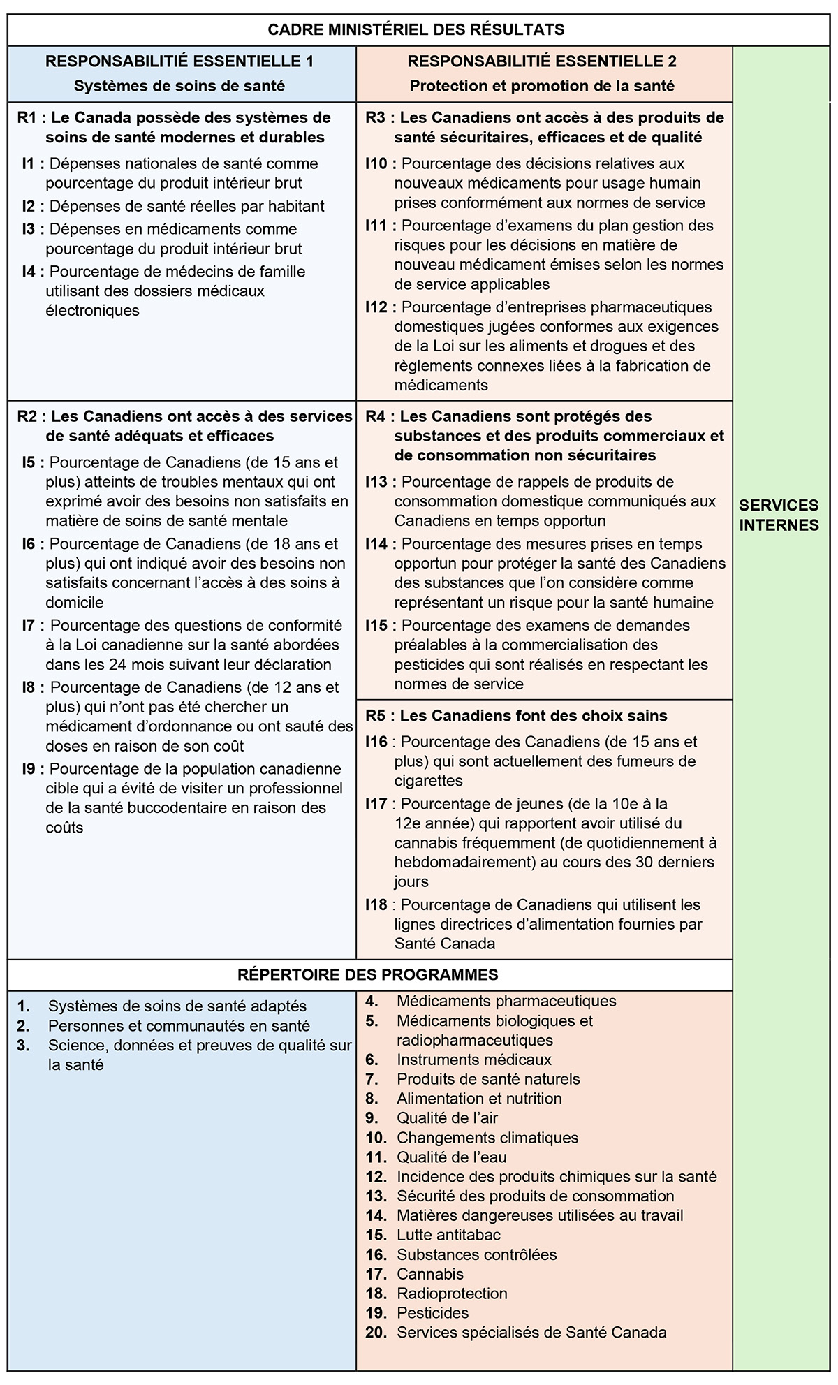 Le Cadre ministériel des résultats et le répertoire des programmes approuvés de Santé Canada pour 2025-2026 sont présentés ci-dessous