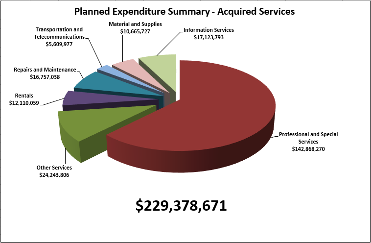 Figure 1: planned procurement summary - acquired services