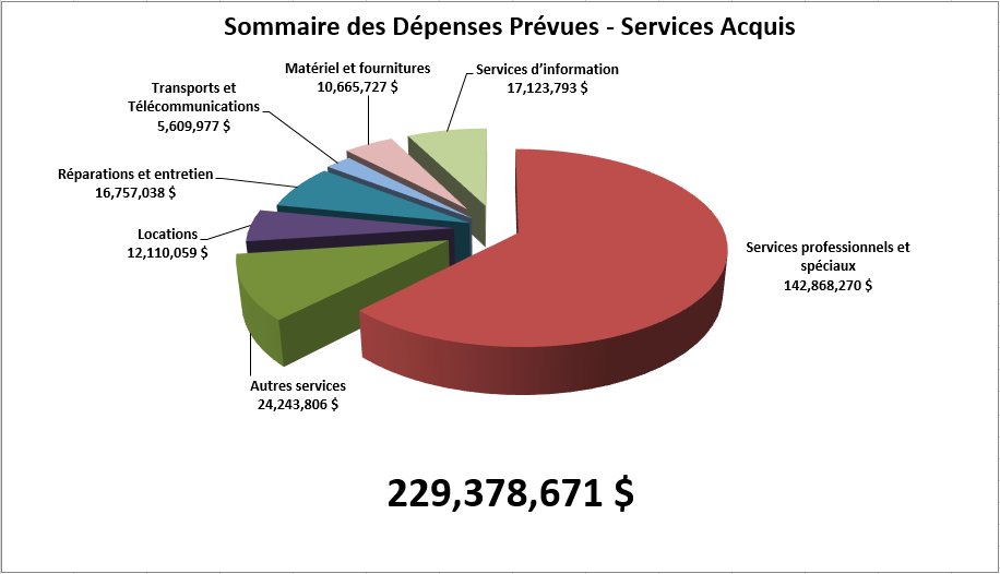 Figure 1 : sommaire des approvisionnements prévus : services acquis