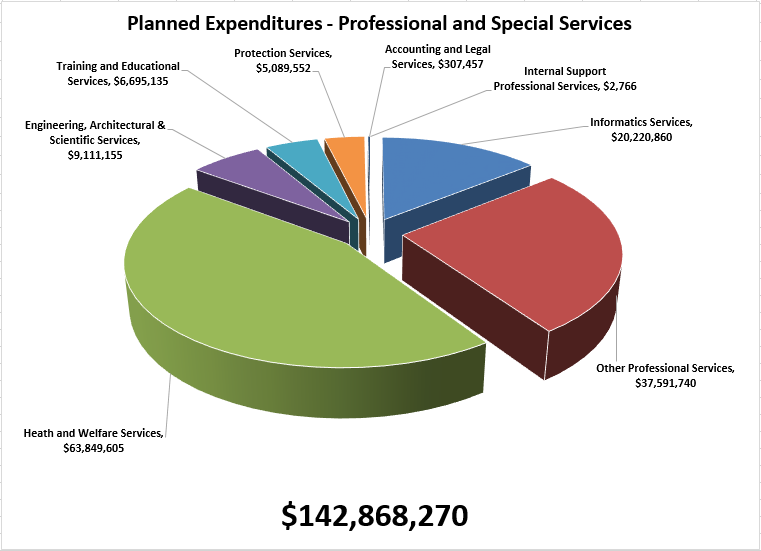 Figure 2: planned professional services by G/L group