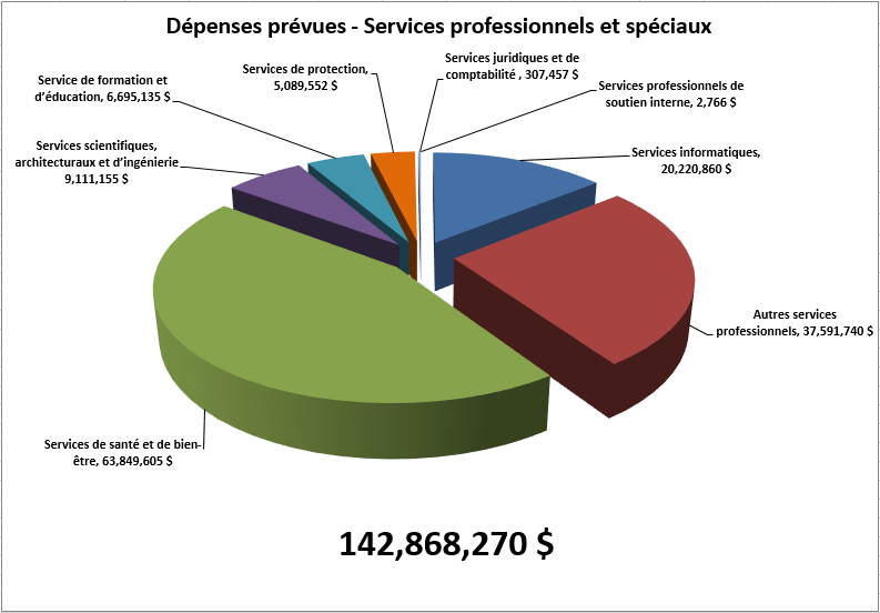 Figure 2 : dépenses prévues - services professionnels et spéciaux pour 2022 à 2023