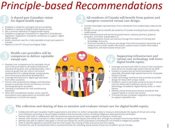 Circular clip art of a diverse group of health care workers on an orange background, from which five numbered bubbles extend, summarizing each principle-based recommendation for equity in virtual care.