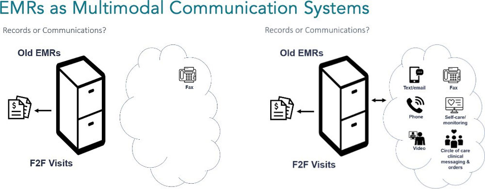 Figure 11: EMRs are evolving from databases and billing systems  to multimodal communications systems