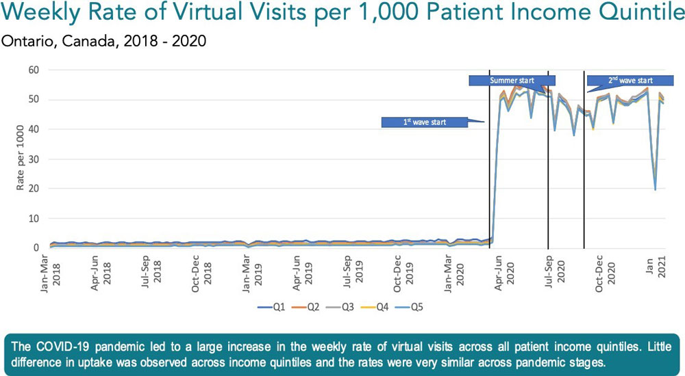 Figure 12: Income quintile effect on access to virtual care