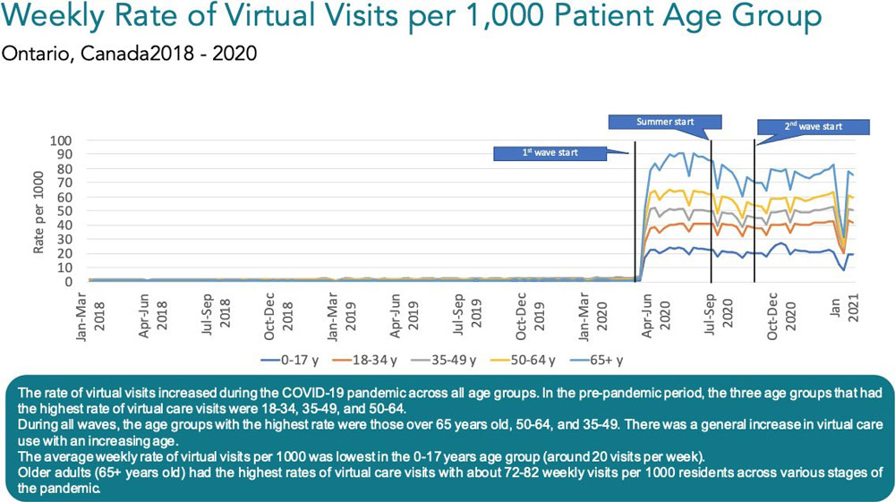 Figure 13: Patient age group effect on access to virtual care