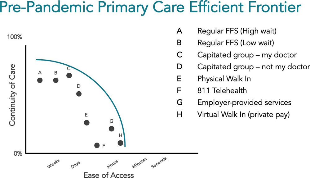 Figure 14: Eight types of primary care services available  pre-pandemic, measured against access of care (x-axis) and continuity of care (y-axis)