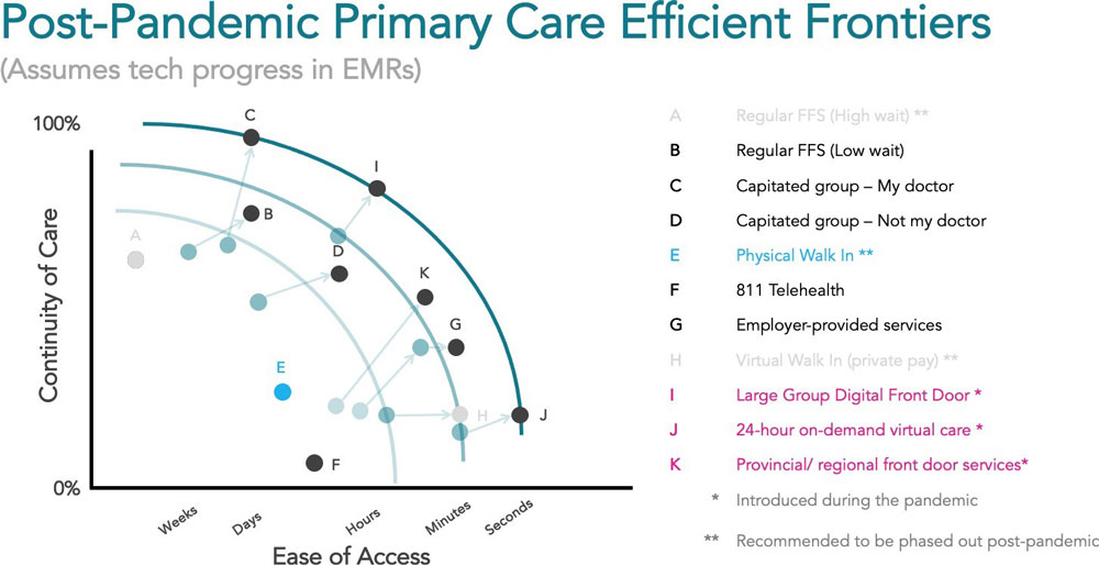 Figure 16:  Our  representation of how primary care services could improve against ease of  access and continuity of care after the pandemic