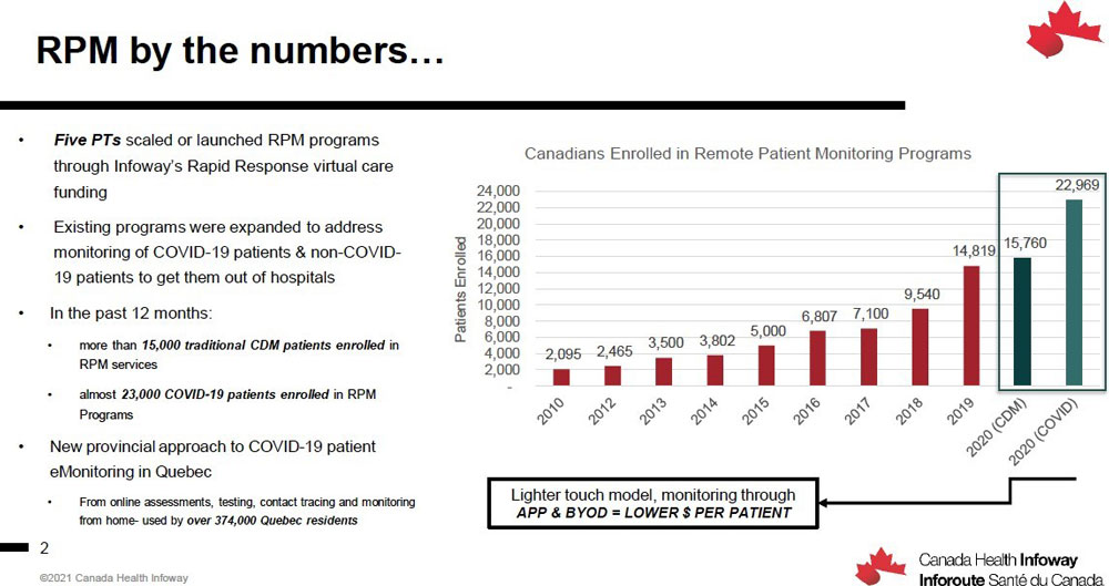 Figure 17:  Infoway data on patients enrolled in remote monitoring programs across Canada