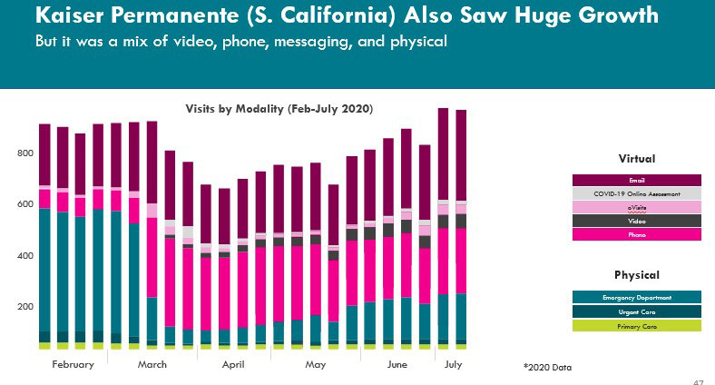 Figure 18: Visits by  modality at Kaiser Permanente between February 2020 – July 2020