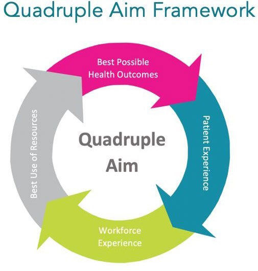 Figure  3: Quadruple aim - internationally recognized framework for an effective health  system