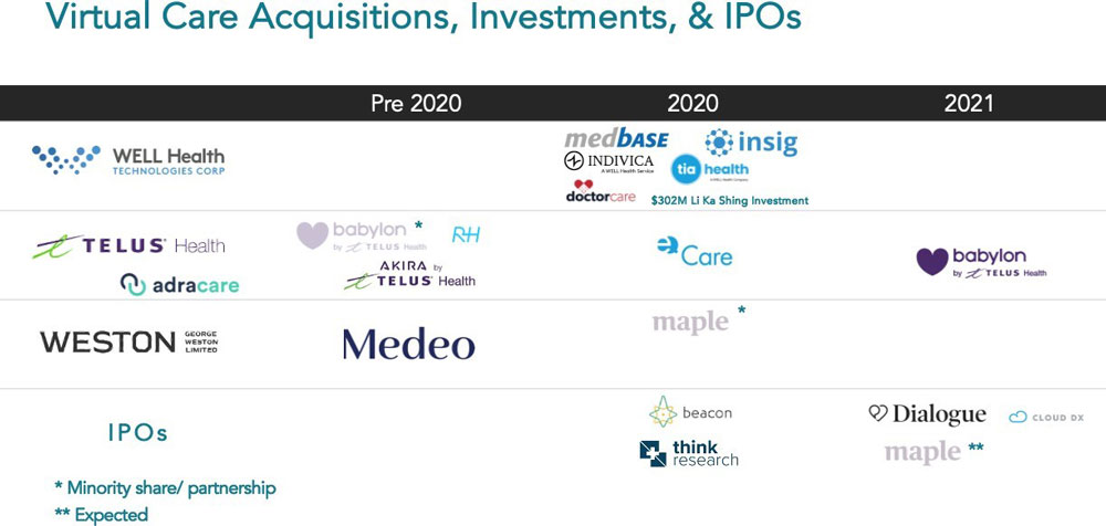Figure 7: Since late 2019, there has been significant activity  within the Canadian virtual care industry as a few large, well- capitalized  firms dominated the market, making moves to acquire and invest in many virtual  care solutions