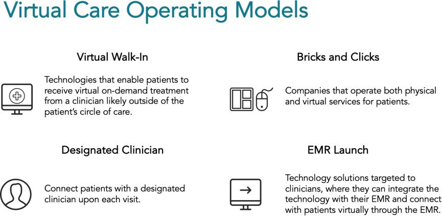 Figure 8: Privately-owned virtual care companies are adopting  varied operating models