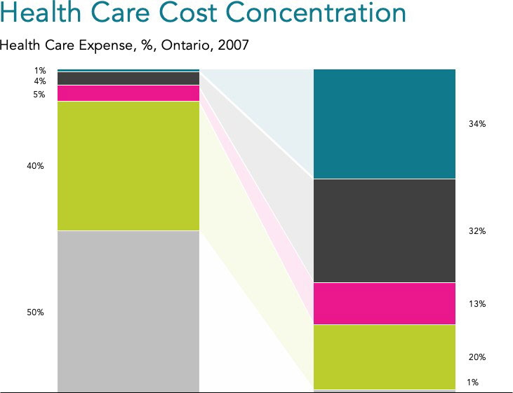 Figure 9: Concentration of health care spending is unevenly  weighted to a small portion of the population