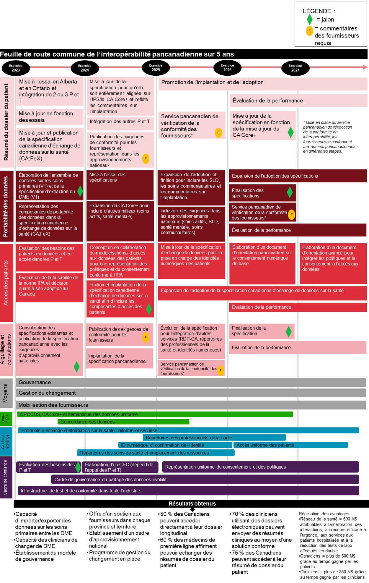 Figure 1. Feuille de route commune de l'interopérabilité pancanadienne sur 5 ans