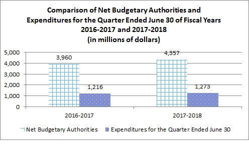 Comparison of Net Budgetary Authorities and Expenditures for the Quarter Ended June 30 of Fiscal Years 2016-2017 and 2017-2018