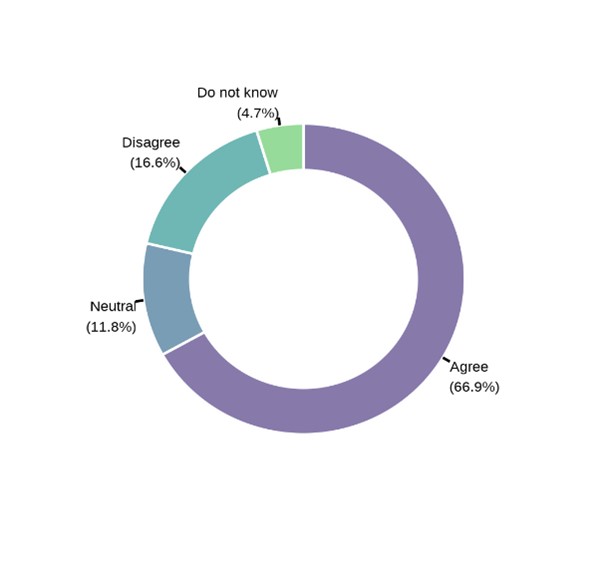 Donut chart showing support for advance requests for people with an incurable medical condition that will lead to a loss of decision-making capacity.