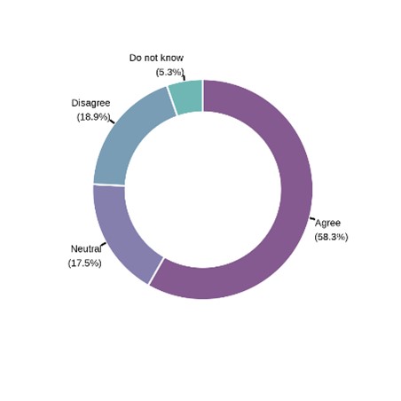 Donut chart showing support for advance requests for people with incurable medical condition that could lead to sudden or unexpected loss of decision-making ability.