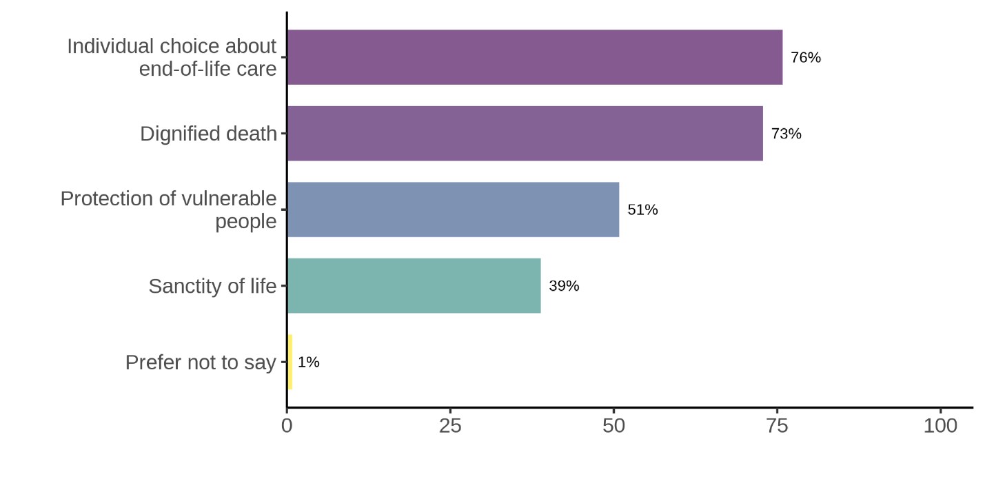 Bar graph showing level of support for each value that guides respondents most when thinking about advance requests.