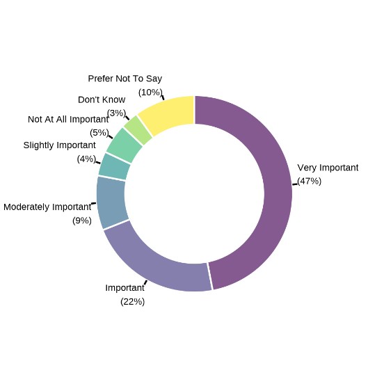 Donut chart showing level of support for government-designated form for advance requests that's in a person's medical record or a registry.