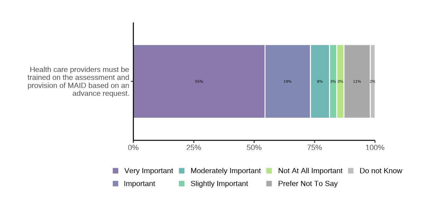 Bar graph showing level of support for health care providers receiving specialized MAID training.
