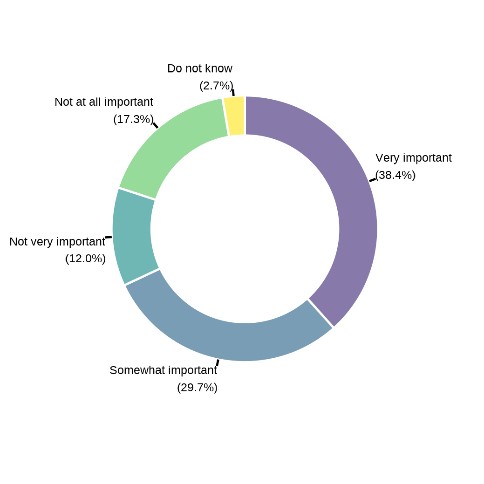 Donut graph showing level of support for advance requests as an option for future planning.