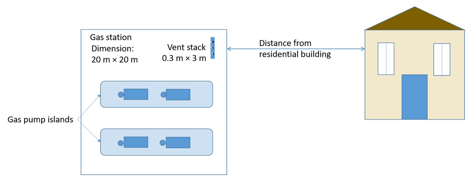 Figure 2-2. Schematic representation of a typical gasoline station layout with respect to residential areas. The vapour release areas associated with the entire gasoline station and vent stack are shown separately in this figure.