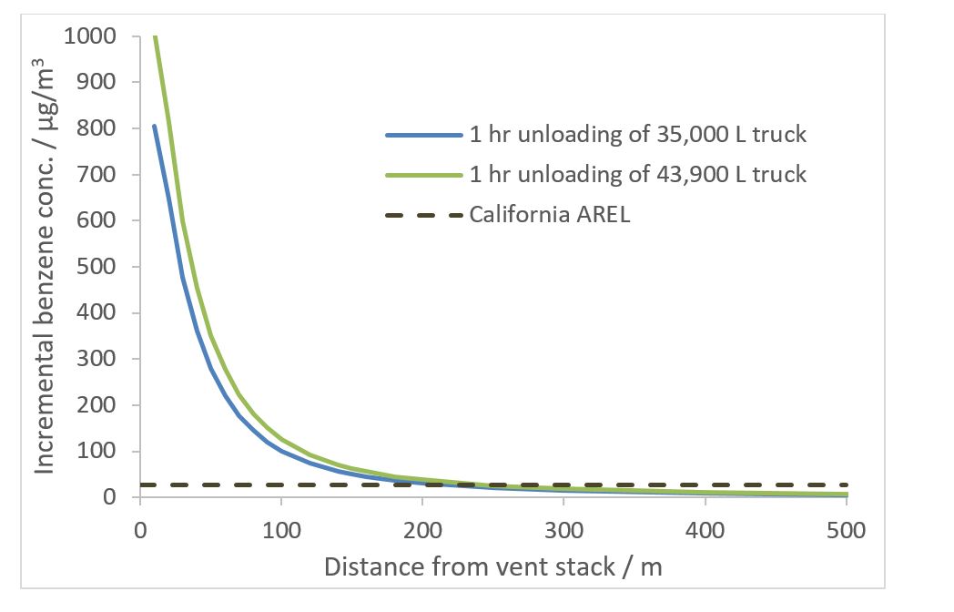 Figure 3-2. Predicted maximum 1-hr incremental benzene concentration as a function of distance from vent stacks resulting from 35,000 and 43,900 L gasoline tanker truck deliveries.
