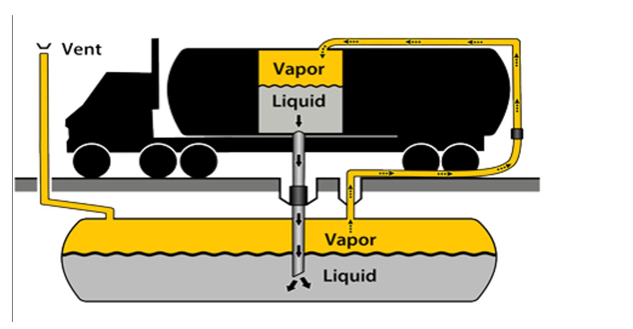 Figure 4-1. In the presence of Stage 1 vapour recovery in the tanker truck, as liquid gasoline is loaded into the underground storage tank, the vapour in the storage tank is predominantly drawn back into the delivery truck. Graphic credit: Washington State JLARC Report on Gas Vapor Regulations.