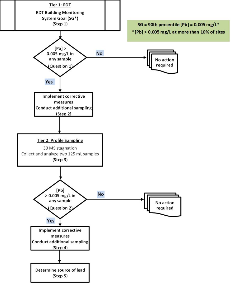 The flow chart describes the protocol to use for sampling for non-residential and residential buildings.