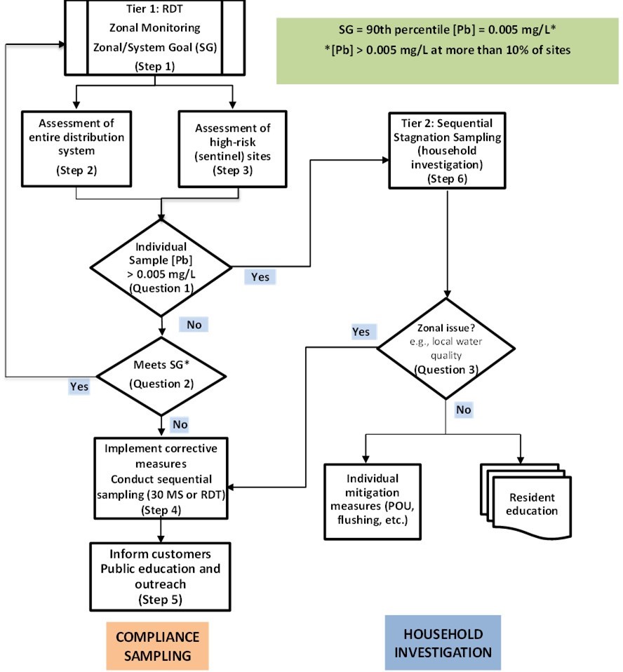The flow chart describes the option 1 protocol to use for compliance and household investigation sampling for residential dwellings.
