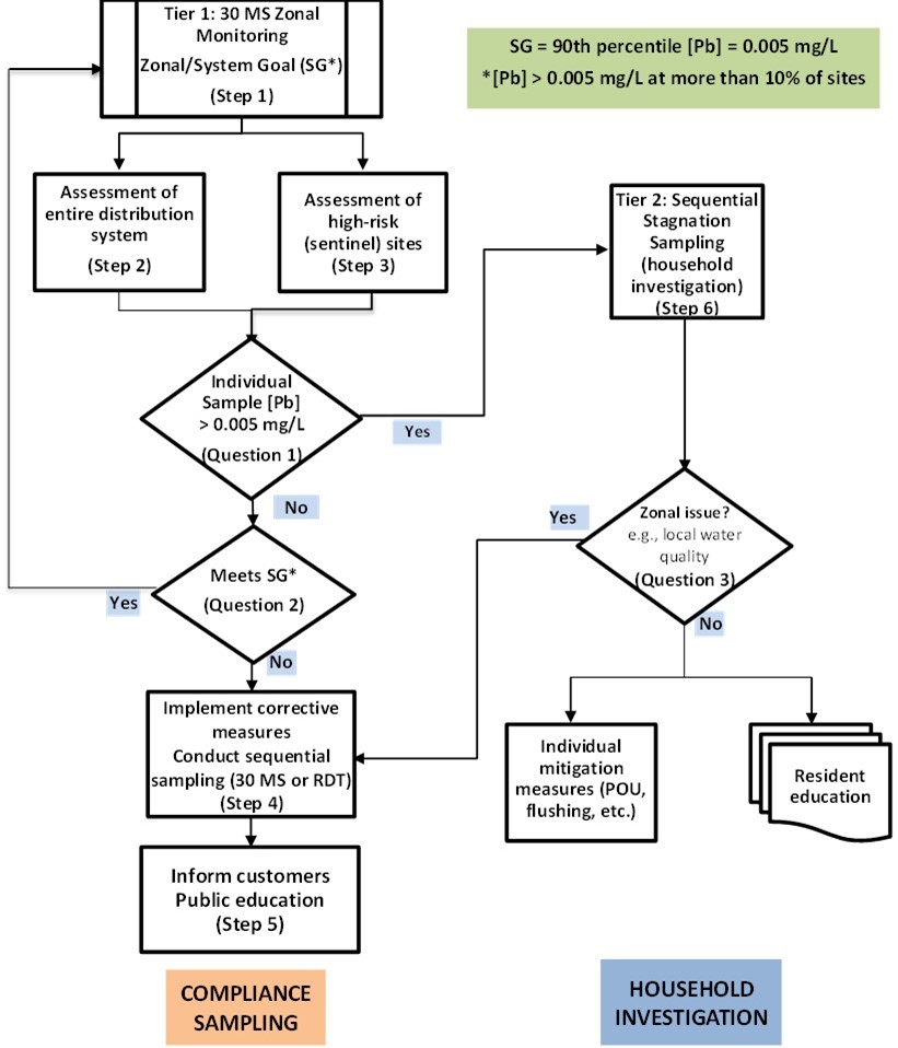 The flow chart describes the option 2 protocol to use for compliance and household investigation sampling for residential dwellings.
