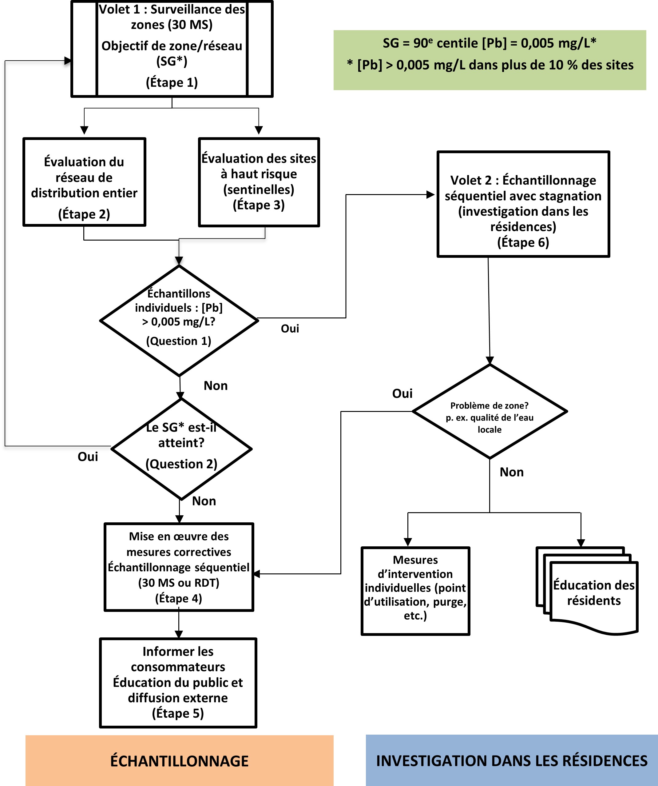 Le diagramme de flux décrit le protocole de l'option 2 à utiliser pour l'échantillonnage de conformité et d'enquête sur les ménages pour les habitations résidentielles.