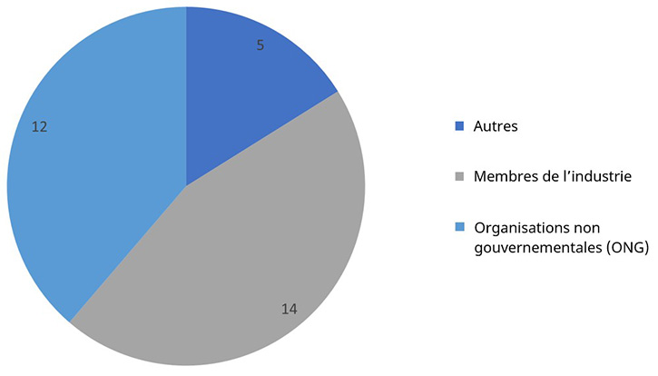 Number of respondents by stakeholder group (not including members of the general public)