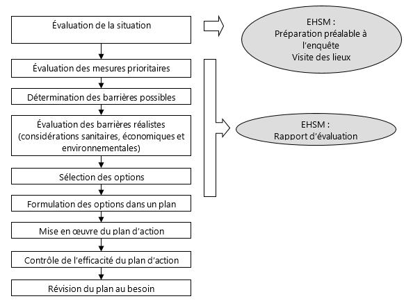 Figure 1 montre un déroulement possible des activités de la conception et de la mise en œuvre d'un plan de gestion des risques pour les eaux récréatives.