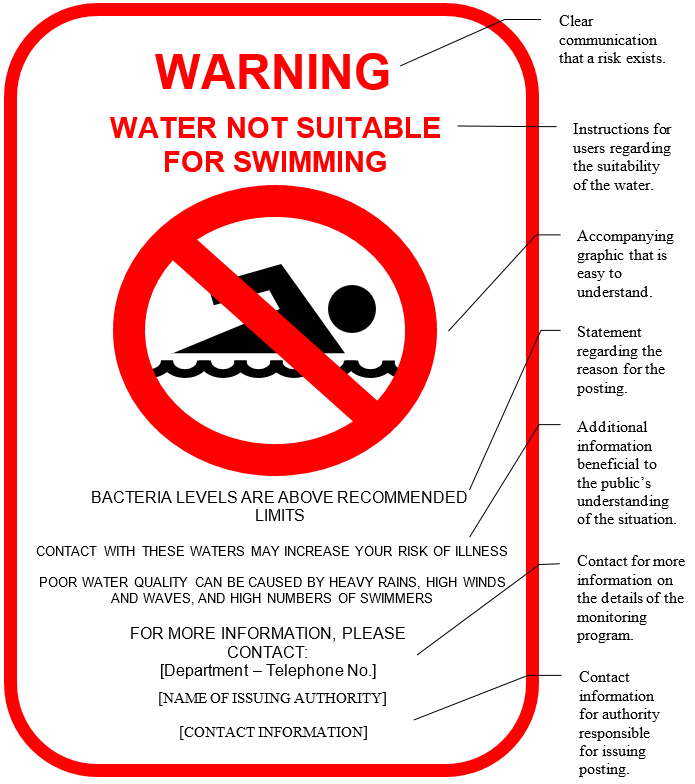 This figure shows an example of an informative swimming advisory sign.